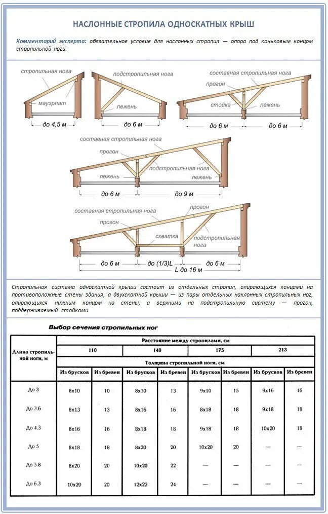Длина пояснение. Стропила на односкатную крышу ферма. Таблица установки стропил. Крепёж стропильной системы односкатной крыши. Максимальная длина стропил односкатной крыши.