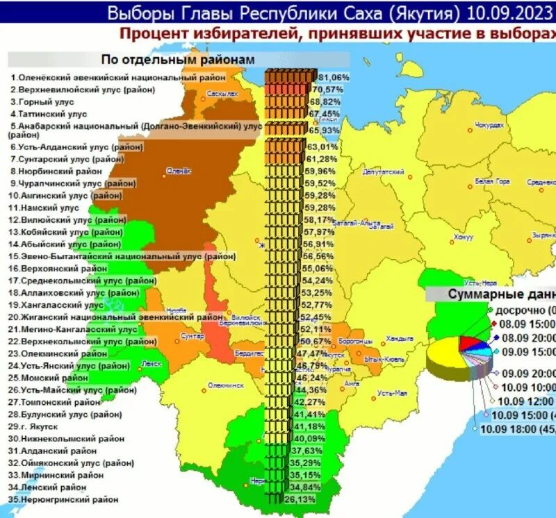 Какие районы голосуют. Верхневилюйск выборы Якутия. Глава Якутии голосование. Когда выборы в Якутии. Явка на выборы какая должна быть.