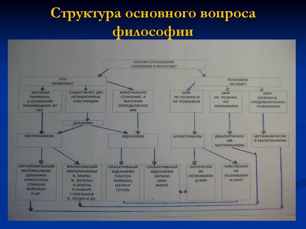 Решения философских вопросов. Схема основного вопроса философии. Структура основного вопроса философии. Основные способы решения основного вопроса философии. Таблица решение основного вопроса философии.