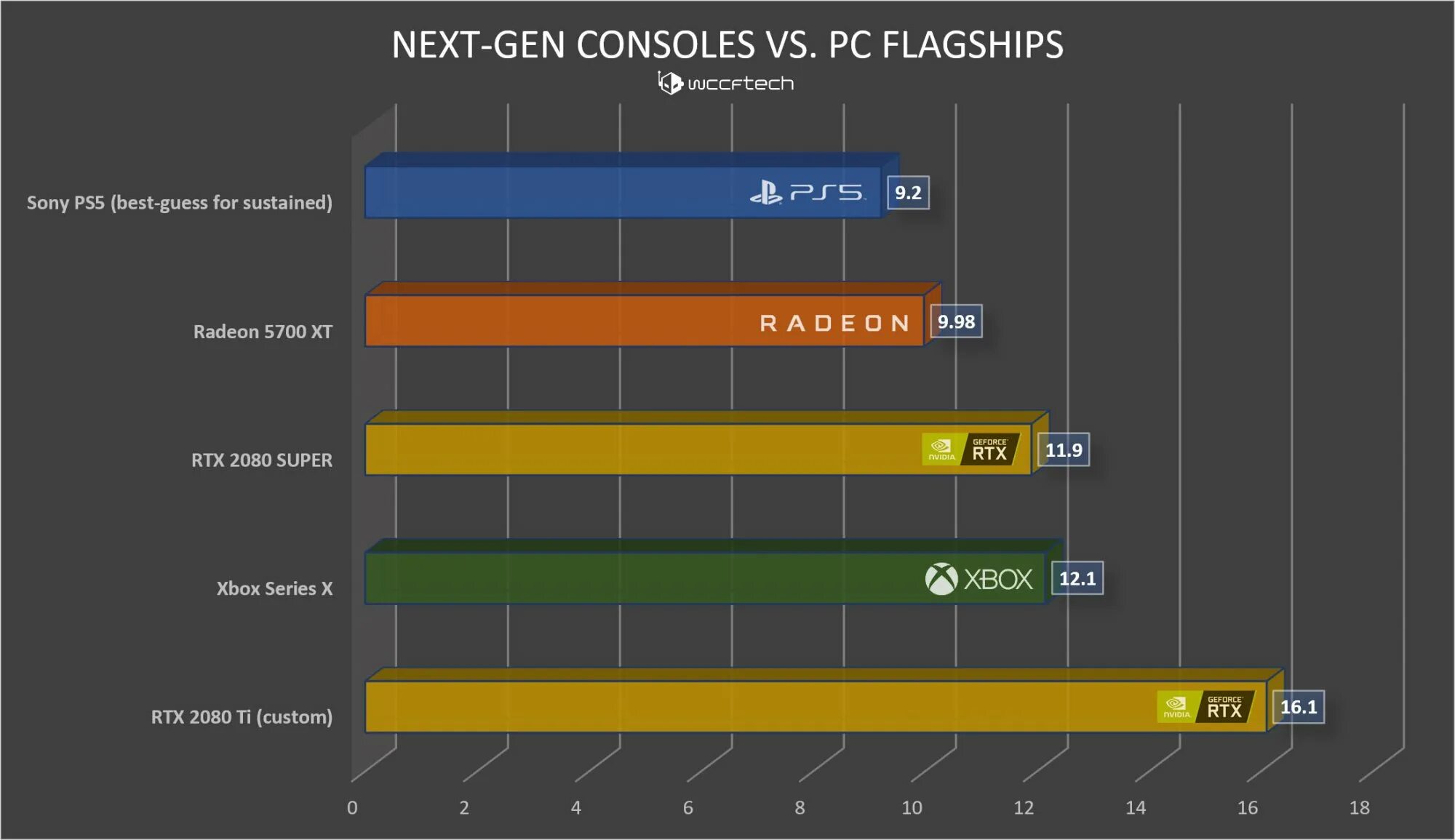 Series x 2. Xbox Series x vs PLAYSTATION 5. Ps5 vs Xbox Series x. Производительность консолей Xbox. Сравнение мощности ps5 и Xbox.