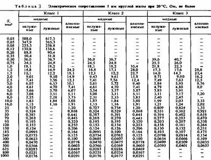 Сопротивление медного провода при 0