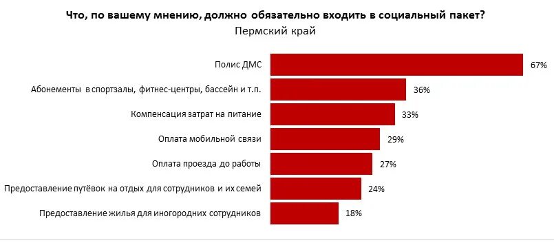 Социальный пакет в организации. Элементы соц пакет. Высокая зарплата. Пермский край самые низкие зарплаты.