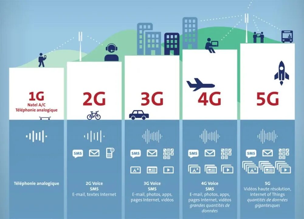 1g 2g 3g 4g 5g. Технологии сотовой связи 2g 3g 4g. Сотовые сети 2g, 3g, 4g, 5g: \. Поколения сотовой связи 2g 3g и 4g.