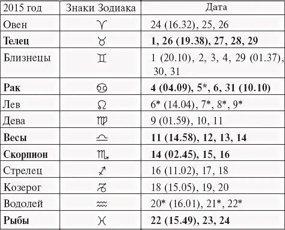 Прохождение луной знаков зодиака. Прохождение Луны по знакам зодиака.