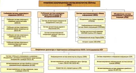 Является органом управления вооруженными силами