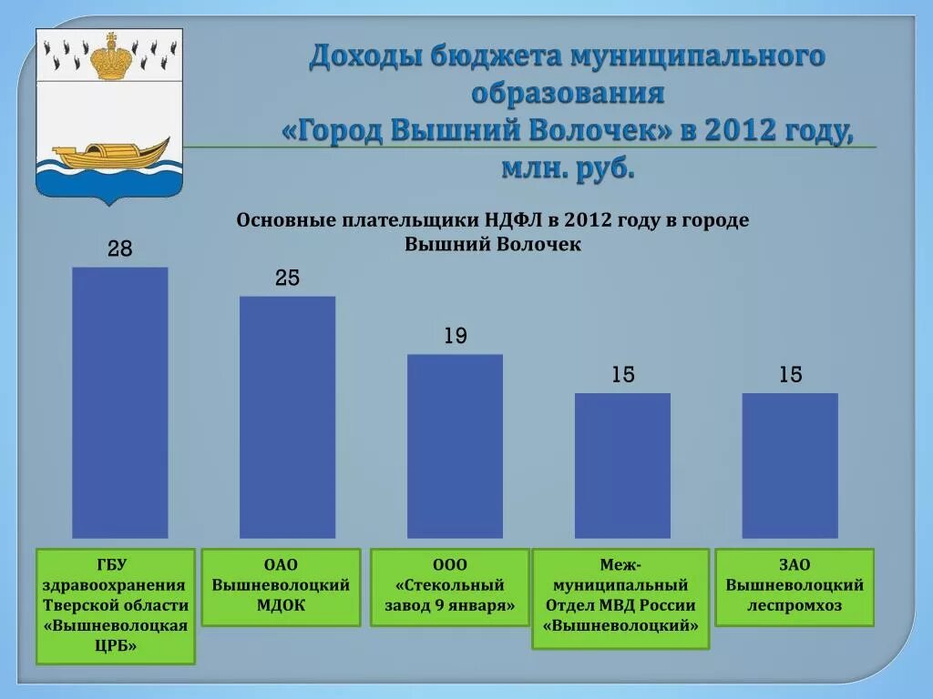 Гисметео вышний волочек на месяц. Население города Вышний Волочек. Вышний волочёк население по годам. Статистика населения города Вышний. Вышний Волочек статистика населения.