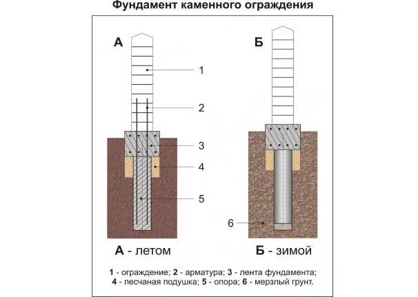 Калькулятор фундамента для забора. Фундамент под забор с закладными под столбы. заливка фундамента под забор схема. схема армировки ленточного фундамента под забор. ленточно столбчатый фундамент под забор.