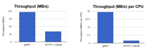 Grpc json. Grpc vs rest. rpc vs grpc. grpc vs json. grpc vs rest api.