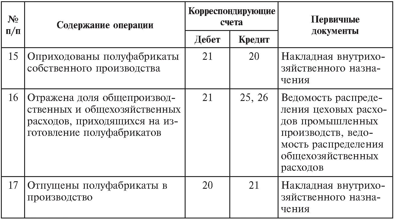 Счет производства отражает. Списание реализованных полуфабрикатов проводка. Система счётов для учёта затрат на производство. Отпущены в производство покупные полуфабрикаты проводка. Первичные документы по учету затрат на производство продукции.