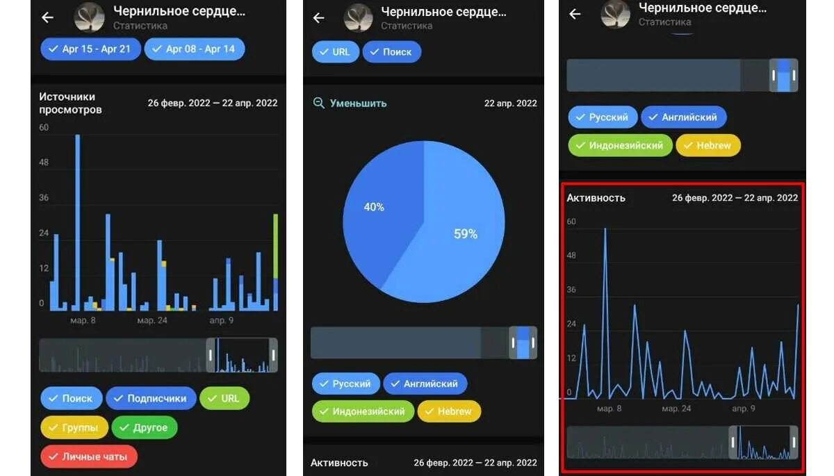 Просмотр частного тг канала. Статистика телеграмм. Статистика Telegram каналов. Статистика тг канала. Telegram статистика 2022.