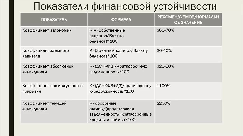 Коэффициент автономии формула по строкам баланса. Коэффициент финансовой автономии формула. Коэффициент автономии (финансовой независимости). Коэффициент независимости собственного капитала формула. Коэффициент автономии формула по балансу.