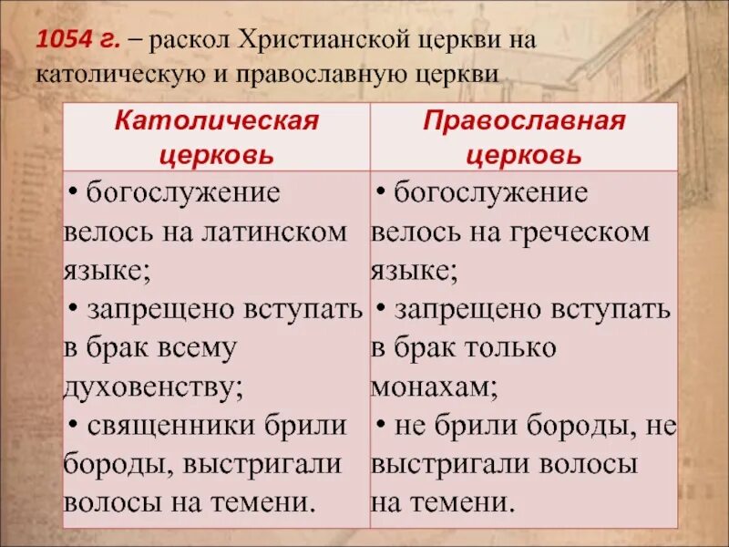 В чем состоят основные различия православия. Разделение церквей. Разделение церкви на католическую и православную. Раскол церквей на католическую и православную схема. 1054 Раскол христианской церкви на православную и католическую.