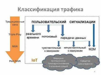 Традиционные сети связи