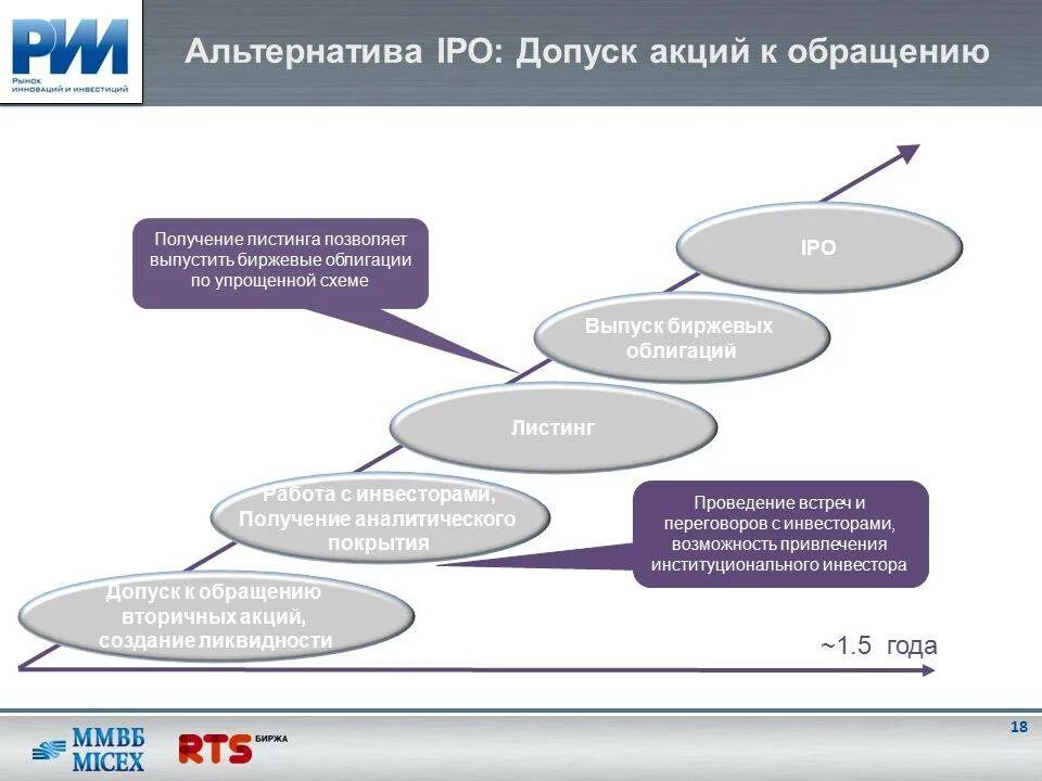 Листинг акций это. Листинг ценных бумаг это. Листинг акций. Порядок листинга ценных бумаг ММВБ. Рынок инновационного инвестирования.