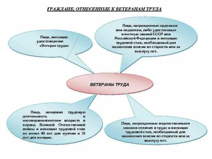 Получить ветерана сколько нужно стажа. Стаж ветерана труда женщин. Трудовой стаж ветерана труда для женщин. Стаж для звания ветеран труда. Трудовой стаж для присвоения звания ветеран труда.