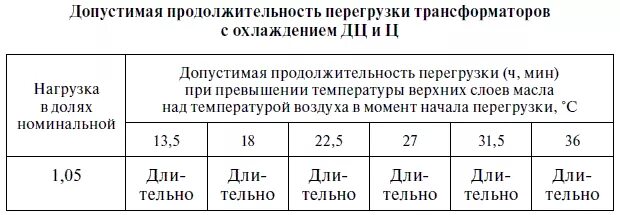 Допустимая температура верхних слоев масла трансформатора. Таблица перегрузки трансформатора ПТЭ. Таблица перегрузок силовых трансформаторов. Таблица допустимых перегрузок трансформатора. Таблица допустимого перегруза трансформатора.