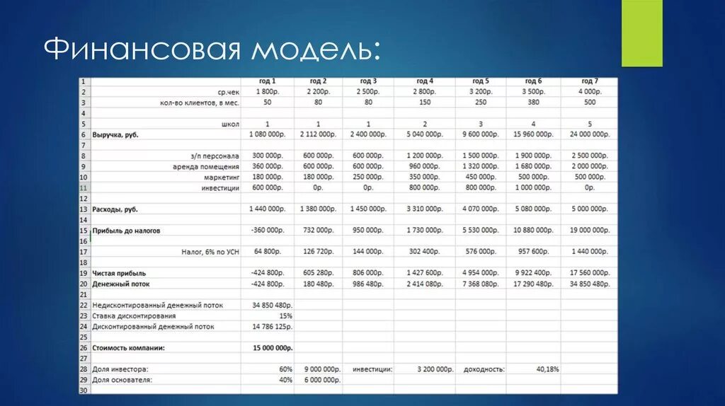 Финансовая модель. Финансовый план туристического агентства. Финансовая модель бизнеса. Финансовая модель таблица. Стоимость финансовой модели