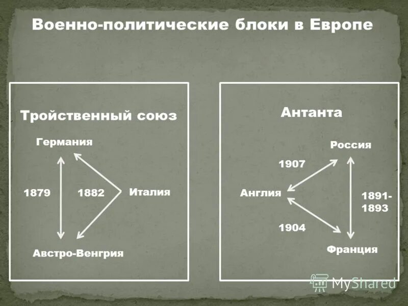 Как назывался военный блок германии. Военно политические блоки в Европе. Военно политические блоки 19 века. Военно политические блоки в начале 20 века. Начало ХХ военно-политических блоков.