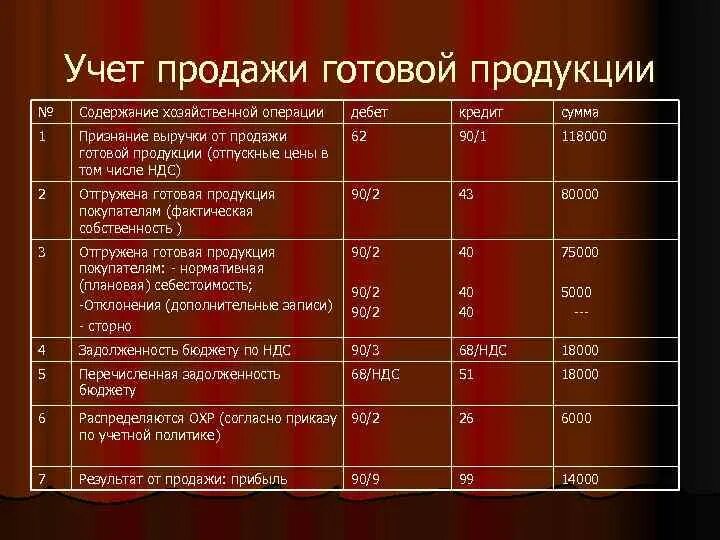 Проводки коммерческой организации. Проводки коммерческой организации