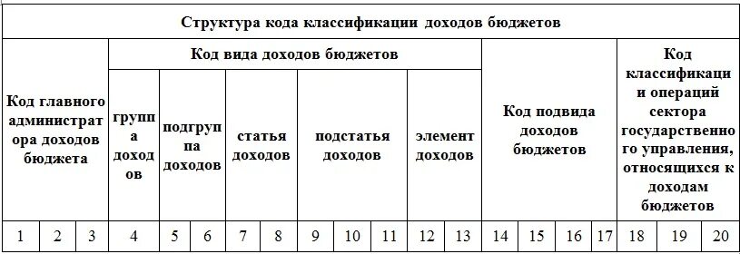 Структура классификации доходов бюджета. Структура кода доходов бюджета классификация доходов бюджета. структура кода классификации доходов бюджета рф. структура кодов классификации доходов бюджета.