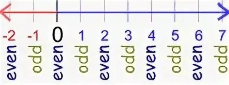 Is even number