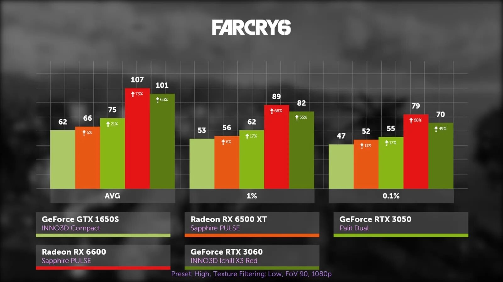 3060 тесты в играх. RX 6600 Pulse. Sapphire AMD Radeon RX 6600 Pulse sravnivot GEFORCE. 6600 XT vs 7600 сравнение. RX 6500xt Fighter тест в играх.