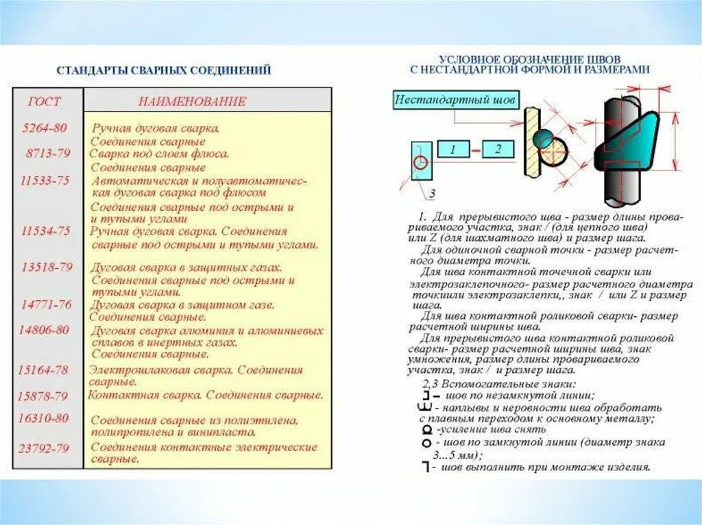 Обозначение соединения сваркой. Условные изображения и обозначения швов сварных соединений. Обозначение сварного шва контактной сварки. Обозначение швов сварных соединений на чертежах. Расшифровка сварочных швов на чертежах.