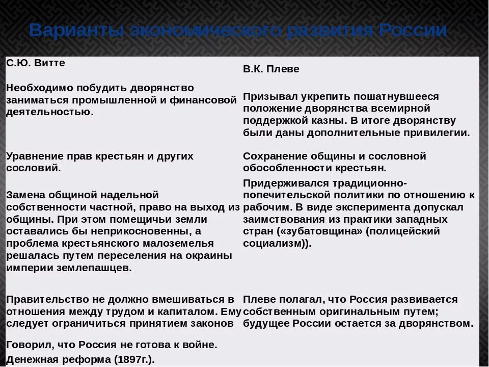 История 9 класс повторяем и делаем выводы. Линии сравнения Витте Плеве таблица. Сравнение взглядов Плеве и Витте. Таблица политика Витте и Плеве. Политические взгляды Витте.