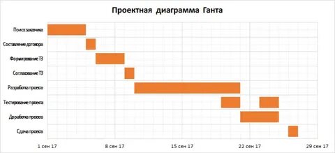 Как сделать диаграмму ганта в excel