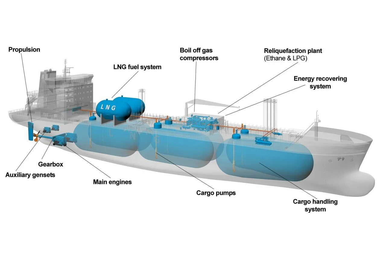 Запасов питьевой воды на корабле. Схема танкера для перевозки нефтепродуктов. Схема танкера газовоза. LNG Carrier резервуары для газа. Топливная система танкера схема.