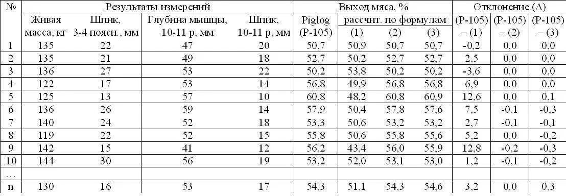 Живой вес сколько мясо. Таблица убойного выхода мяса КРС. Таблица выхода мясо КРС живого веса. Живой вес свиньи таблица выхода мяса. Выход туши свиньи от живого веса таблица.