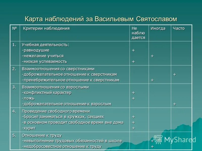 Анализ наблюдения за группой. Лист педагогического наблюдения. Дневник педагогических наблюдений. Критерии наблюдения. Лист наблюдения за поведением ребенка в школе.