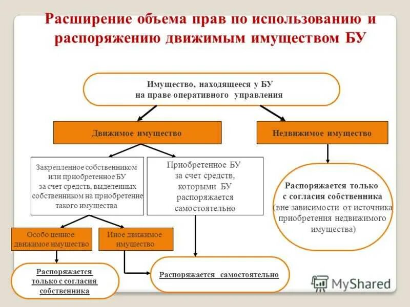 Расчетов движимого имущества. Право оперативного управления имуществом это. Оперативное управление имуществом что это. Схема оперативного управления имуществом. Способы передачи имущества.