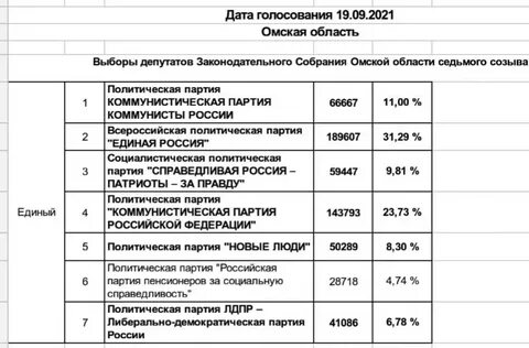 Кто победил на выборах в липецке