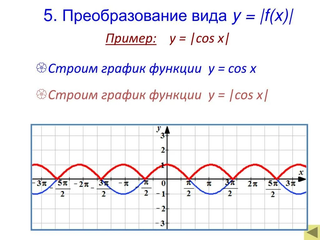 Функция 1 cosx график. График функции cos x. Преобразование Графика функции y cosx. Y cos x п 4 график функции. Преобразования Графика функции y cos x.