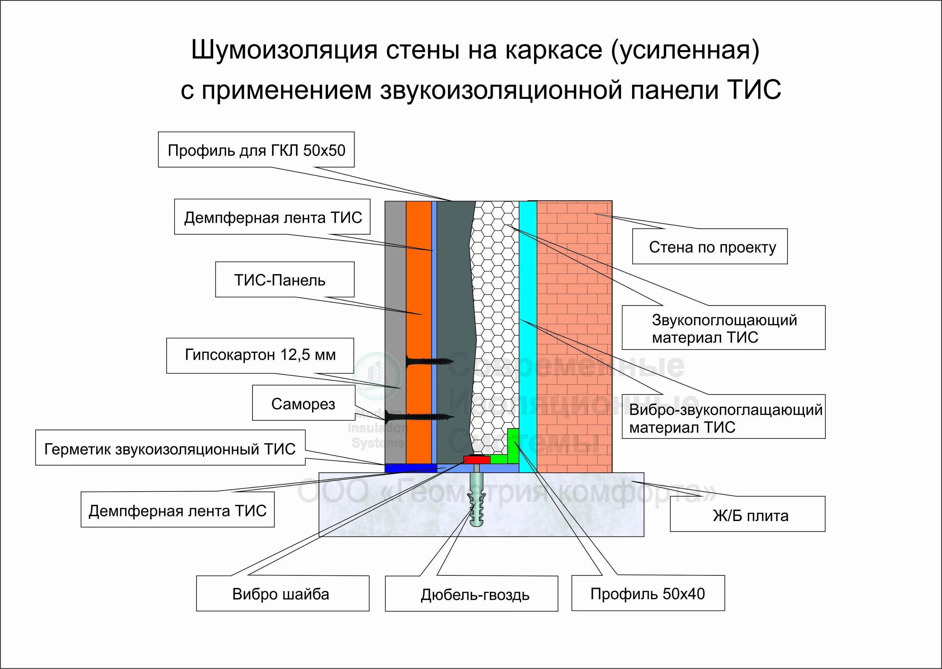 Лучшая звукоизоляция для стен