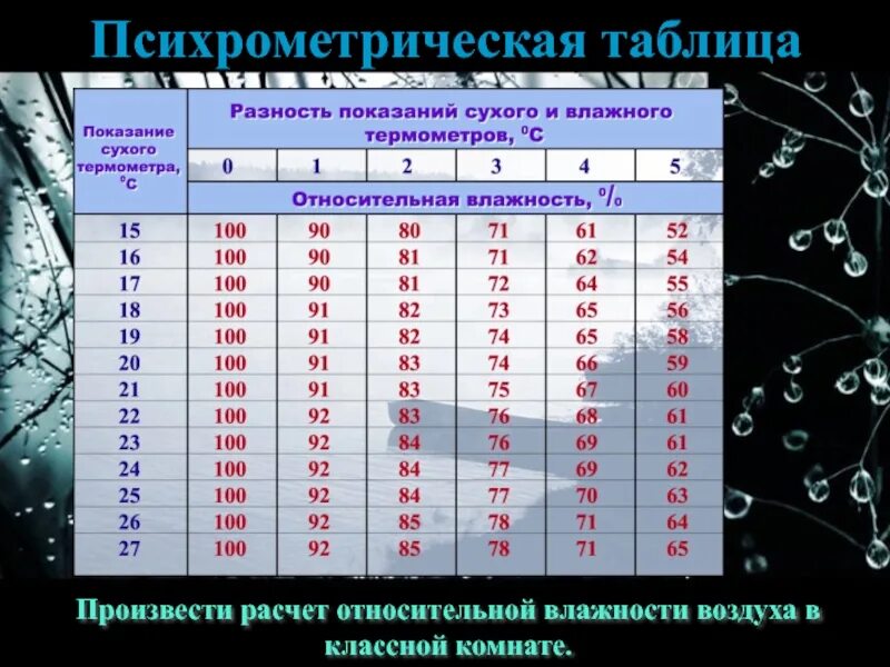 Как изменится разность показаний термометров психрометра. Таблица по физике психрометрическая таблица. Психрометрическая таблица влажности воздуха. Относительная влажность воздуха таблица. Психрометрическая таблица влажности воздуха относительной воздух.