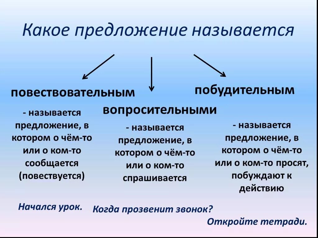 Интонация это международный язык чувств грамматическая основа. Предложения по цели выска. По цели высказывания предложения бывают. Повествовательное предложение по цели высказывания. Вопросительное предложение по цели высказывания.