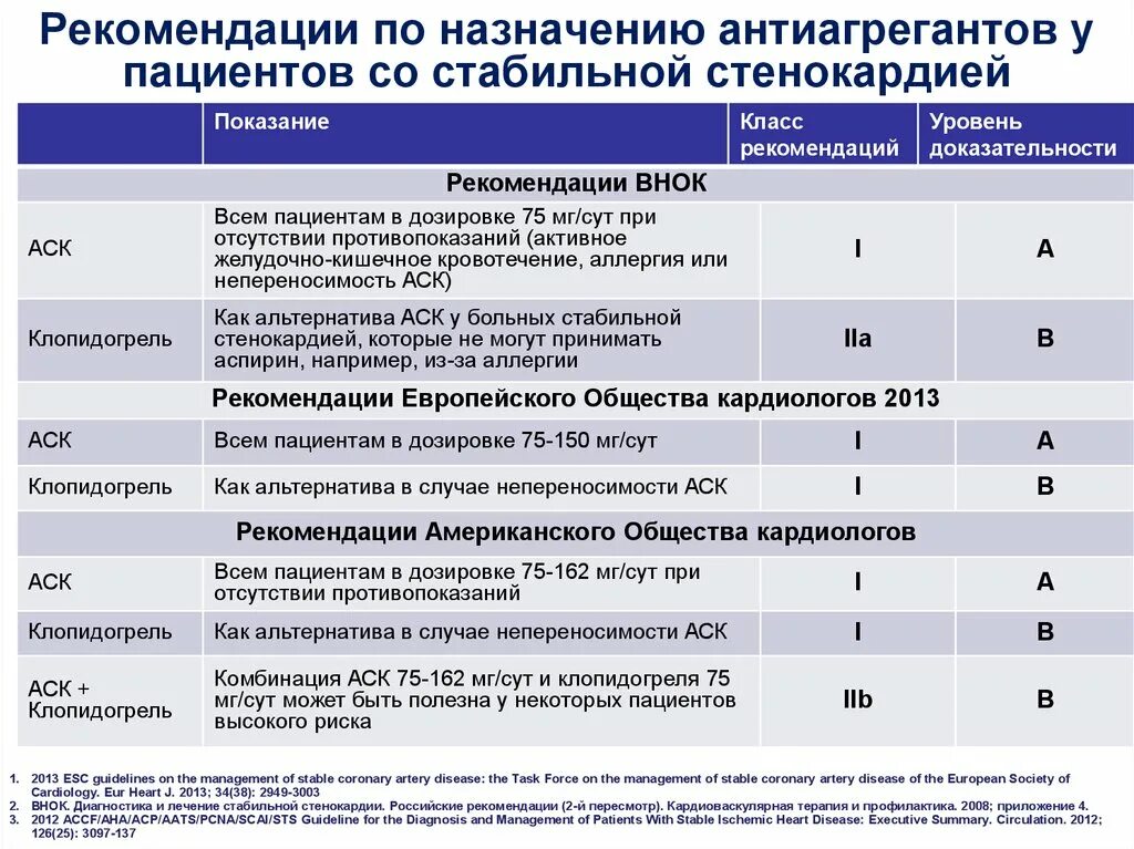 1 уровень пациентов. Лечение стабильной стенокардии напряжения клинические рекомендации. ИБС стабильная стенокардия клинические рекомендации 2020. Лечение нестабильной стенокардии клинические рекомендации 2020. Клинические рекомендации по стабильной стенокардии 2020г.