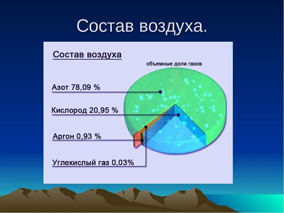 Состав воздуха в виде круговой диаграммы. Состав воздуха. воздух состав воздуха. состав воздуха диаграмма. состав воздуха атмосферы.