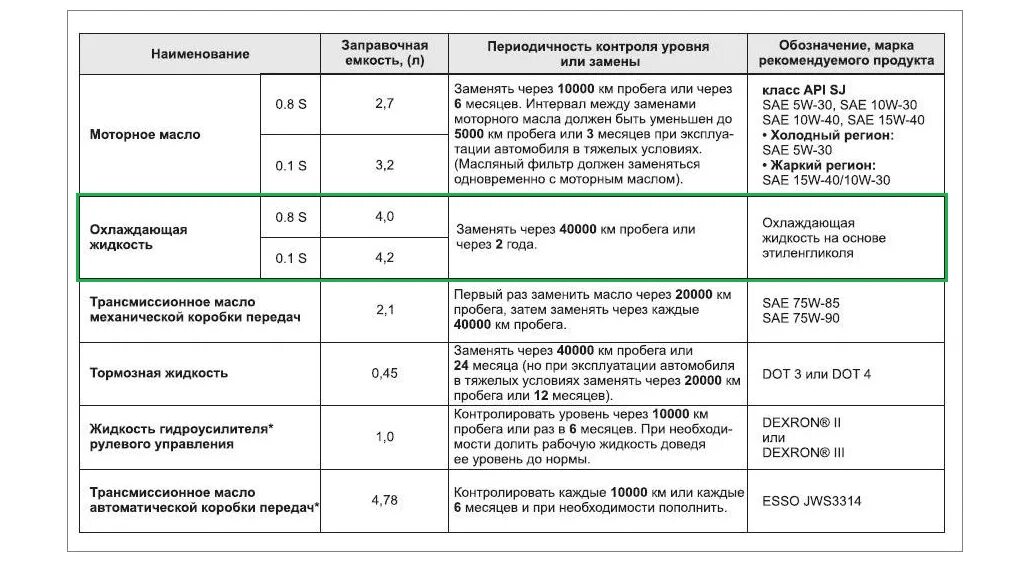 Антифриз через сколько. Регламент замены антифриза. регламент по замене антифриза в автомобилях. срок замены антифриза. нормы замены антифриза в автомобиле.