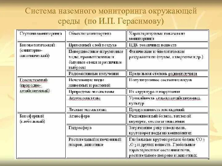 Характеристика мониторинга. Система наземного мониторинга окружающей среды по и.п Герасимову. Классификация систем экологического мониторинга. Заполните таблицу «ступени мониторинга».. Система уровней мониторинга окружающей среды.