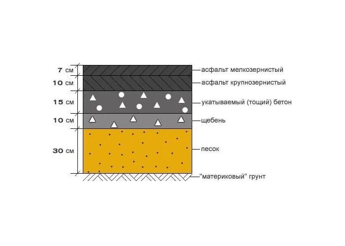 Слой покрывающий легкие. Пирог покрытия асфальтобетона. Схема слоев укладки асфальтобетона. Толщина слоев асфальтобетонного покрытия. Асфальтовое покрытие толщина слоя.