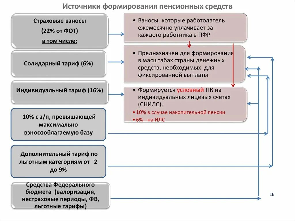 Источники формирования средств пенсионных накоплений.. Источники формирования пенсионного фонда РФ. Источники формирования средств ПФР. Основные источники формирования бюджета пенсионного фонда РФ.