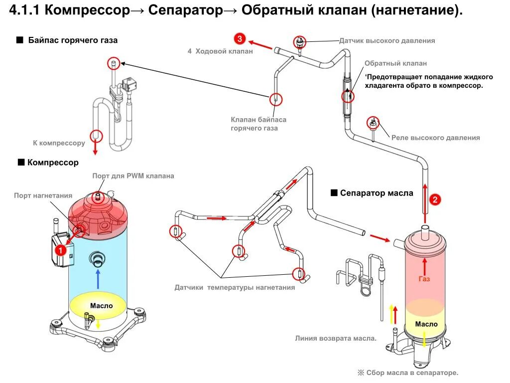 Сепаратор низкого давления схема. Сепаратор высокого давления схема. Сепаратор для винтового компрессора схема. Компрессор сепаратор масла сплит.