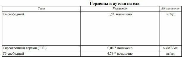 Пг мл это. Т3 трийодтиронин Свободный норма. Норма гормона т4 Свободный у женщин. Т3 Свободный норма у женщин. Результат т4 Свободный норма у женщин по возрасту таблица.