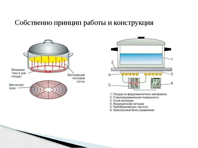 Расположите этапы нагрева. Принцип устройства индукционной электрической плиты. Как работает индукционная плита схема. Схема работы индукционной плиты. Устройство катушки индукционной плиты схема.