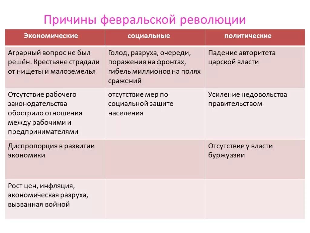 Предпосылки великой революции. Причины Февральской революции 1917 года в России политическая. Российская революция 1917 Февральская причины. Причины Февральской революции 1917 г. Февральская революция 1917 года в России основные причины.