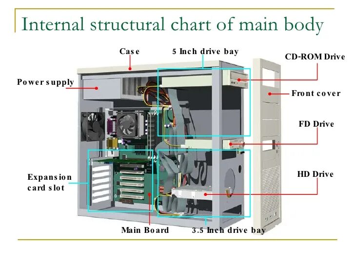 Internal Parts of Computer. Internal Computer Hardware. Internal devices of Computer. Internal components Computer. Internal parts