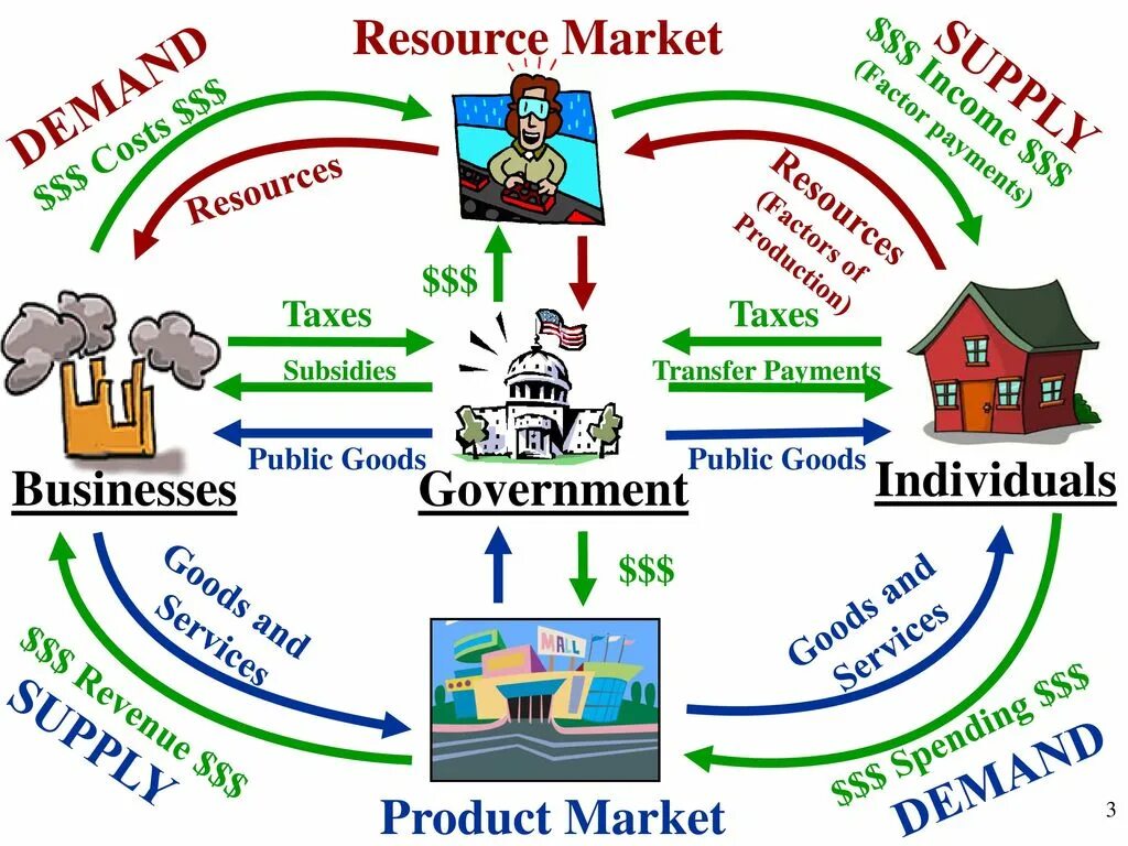 Transfer payments презентация. Role of government in Market economy. Economic roles. Government transfer payments. Public pay